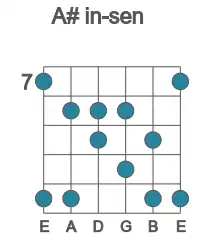 Guitar scale for in-sen in position 7